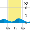 Mill Creek tide chart for Thursday, November 27, 2025