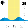 Mill Creek tide chart for Friday, November 28, 2025