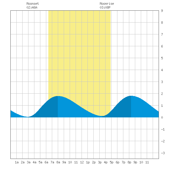 Mill Creek tide chart for Sunday, November 2, 2025