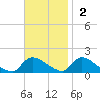 Mill Creek tide chart for Sunday, November 2, 2025