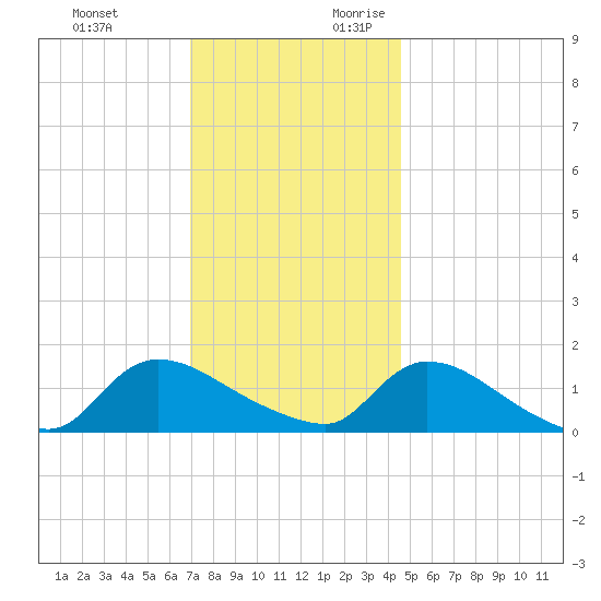 Mill Creek tide chart for Sunday, November 30, 2025