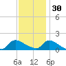 Mill Creek tide chart for Sunday, November 30, 2025