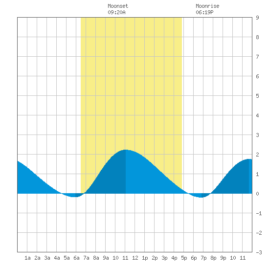 Mill Creek tide chart for Friday, November 7, 2025