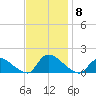 Mill Creek tide chart for Saturday, November 8, 2025