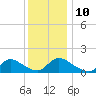 Mill Creek tide chart for Wednesday, December 10, 2025