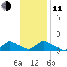 Mill Creek tide chart for Thursday, December 11, 2025