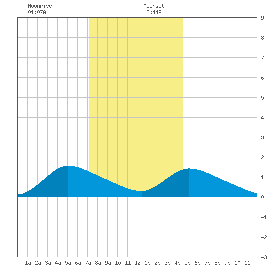 Mill Creek tide chart for Saturday, December 13, 2025