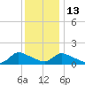 Mill Creek tide chart for Saturday, December 13, 2025