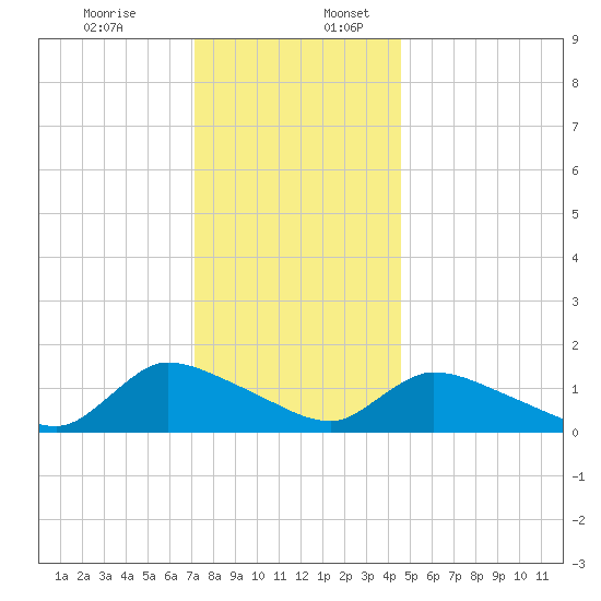 Mill Creek tide chart for Sunday, December 14, 2025