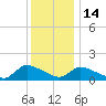 Mill Creek tide chart for Sunday, December 14, 2025