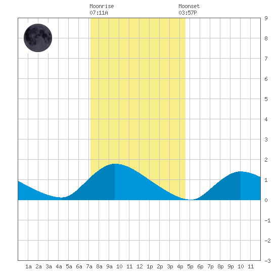 Mill Creek tide chart for Friday, December 19, 2025