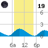 Mill Creek tide chart for Friday, December 19, 2025