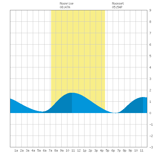 Mill Creek tide chart for Sunday, December 21, 2025