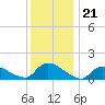 Mill Creek tide chart for Sunday, December 21, 2025