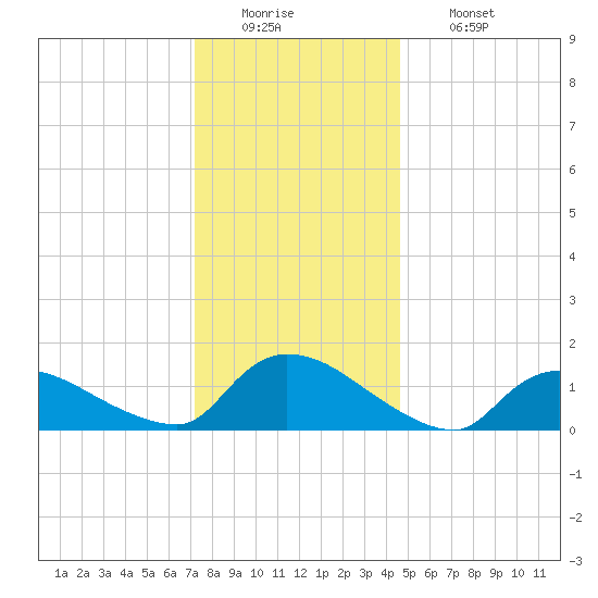 Mill Creek tide chart for Monday, December 22, 2025