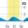 Mill Creek tide chart for Monday, December 22, 2025