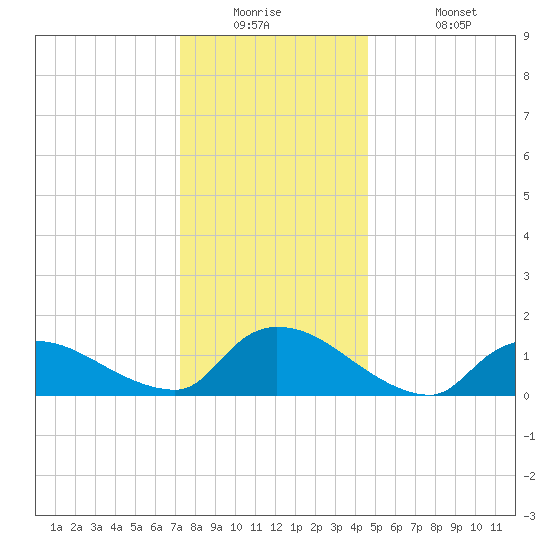 Mill Creek tide chart for Tuesday, December 23, 2025