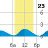 Mill Creek tide chart for Tuesday, December 23, 2025