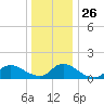 Mill Creek tide chart for Friday, December 26, 2025