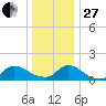 Mill Creek tide chart for Saturday, December 27, 2025