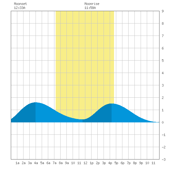 Mill Creek tide chart for Sunday, December 28, 2025