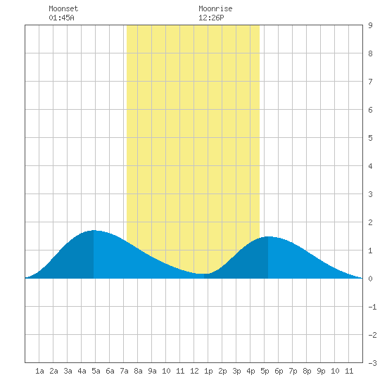 Mill Creek tide chart for Monday, December 29, 2025