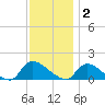 Mill Creek tide chart for Tuesday, December 2, 2025