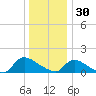 Mill Creek tide chart for Tuesday, December 30, 2025