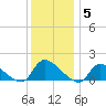 Mill Creek tide chart for Friday, December 5, 2025