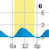 Mill Creek tide chart for Saturday, December 6, 2025