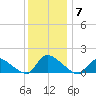 Mill Creek tide chart for Sunday, December 7, 2025