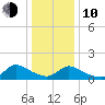 Mill Creek tide chart for Saturday, January 10, 2026