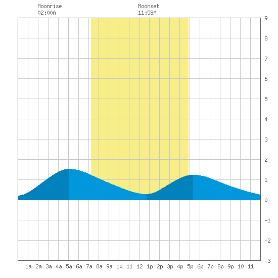 Mill Creek tide chart for Monday, January 12, 2026