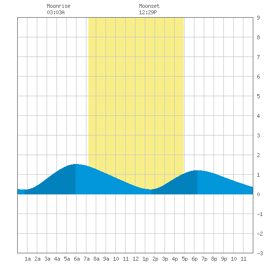 Mill Creek tide chart for Tuesday, January 13, 2026