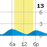 Mill Creek tide chart for Tuesday, January 13, 2026