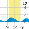 Mill Creek tide chart for Saturday, January 17, 2026