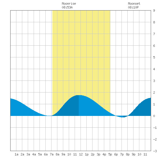 Mill Creek tide chart for Wednesday, January 21, 2026