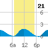 Mill Creek tide chart for Wednesday, January 21, 2026
