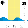Mill Creek tide chart for Sunday, January 25, 2026