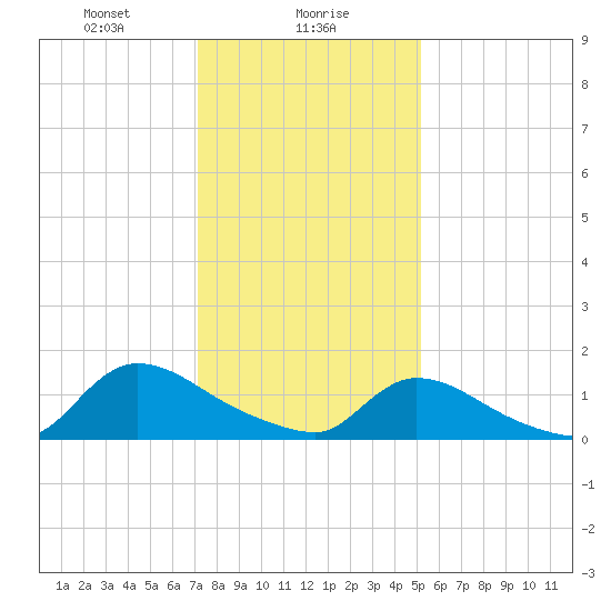 Mill Creek tide chart for Tuesday, January 27, 2026