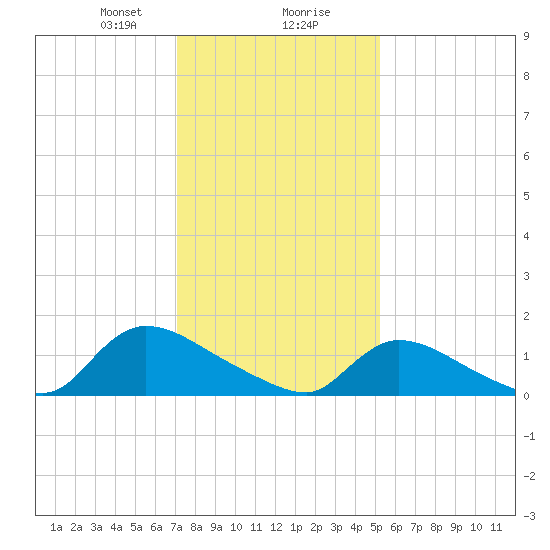 Mill Creek tide chart for Wednesday, January 28, 2026