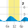 Mill Creek tide chart for Friday, January 2, 2026