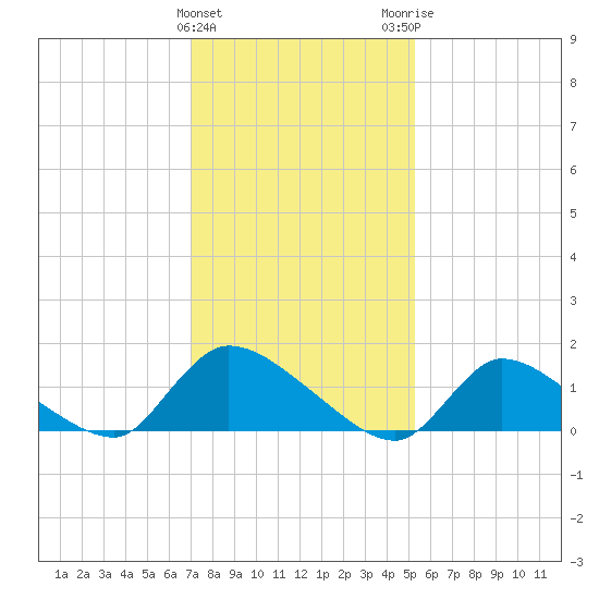 Mill Creek tide chart for Saturday, January 31, 2026