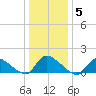 Mill Creek tide chart for Monday, January 5, 2026