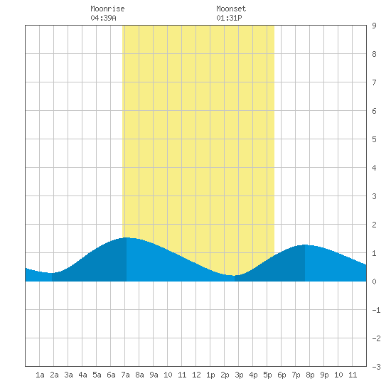 Mill Creek tide chart for Friday, February 13, 2026