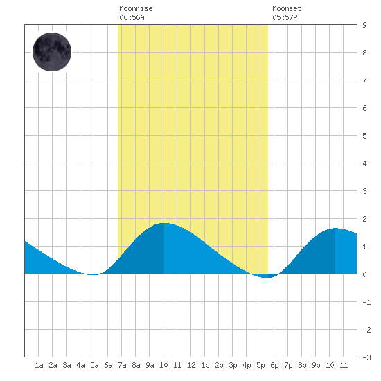 Mill Creek tide chart for Tuesday, February 17, 2026