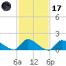 Mill Creek tide chart for Tuesday, February 17, 2026