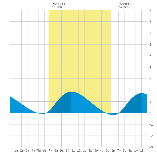 Mill Creek tide chart for Wednesday, February 18, 2026