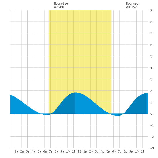 Mill Creek tide chart for Thursday, February 19, 2026