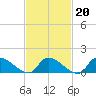 Mill Creek tide chart for Friday, February 20, 2026